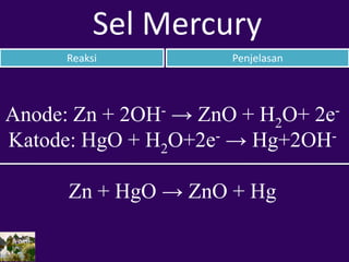 Reaksi Penjelasan
Sel Mercury
Anode: Zn + 2OH- → ZnO + H2O+ 2e-
Katode: HgO + H2O+2e- → Hg+2OH-
Zn + HgO → ZnO + Hg
 