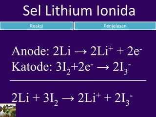 Reaksi Penjelasan
Sel Lithium Ionida
Anode: 2Li → 2Li+ + 2e-
Katode: 3I2+2e- → 2I3
-
2Li + 3I2 → 2Li+ + 2I3
-
 