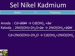 Reaksi Penjelasan
Sel Nikel Kadmium
Anoda : Cd+2OH- → Cd(OH)2 +2e-
Katoda : 2NiO(OH)+2H2O+2e- → 2NiO(OH)2+2OH-
Cd+2NiO(OH)+2H2O → Cd(OH)2+2NiO(OH)2
 