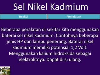 Reaksi Penjelasan
Sel Nikel Kadmium
Beberapa peralatan di sekitar kita menggunakan
baterai sel nikel kadmium. Contohnya beberapa
jenis HP dan lampu penerang. Baterai nikel
kadmium memiliki potensial 1,2 Volt.
Menggunakan kalium hidroksida sebagai
elektrolitnya. Dapat diisi ulang.
 