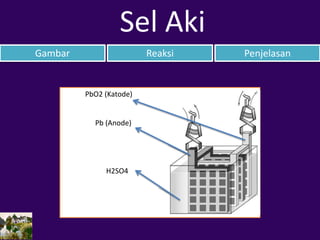 PbO2 (Katode)
Pb (Anode)
H2SO4
Gambar Reaksi Penjelasan
Sel Aki
 
