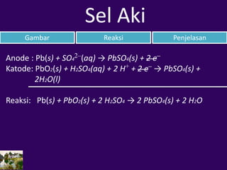 Gambar Reaksi Penjelasan
Sel Aki
Anode : Pb(s) + SO4
2–(aq) → PbSO4(s) + 2 e–
Katode: PbO2(s) + H2SO4(aq) + 2 H+ + 2 e– → PbSO4(s) +
2H2O(l)
Reaksi: Pb(s) + PbO2(s) + 2 H2SO4 → 2 PbSO4(s) + 2 H2O
 