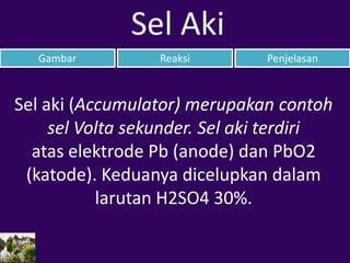 Gambar Reaksi Penjelasan
Sel Aki
Sel aki (Accumulator) merupakan contoh
sel Volta sekunder. Sel aki terdiri
atas elektrode Pb (anode) dan PbO2
(katode). Keduanya dicelupkan dalam
larutan H2SO4 30%.
 