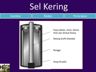 Pasta (MnO2, ZnCl2, NH4Cl,
H2O, dan Serbuk Pasta)
Batang Grafit (Katoda)
Rongga
Seng (Anoda)
Gambar Reaksi Penerapan
Sel Kering
 