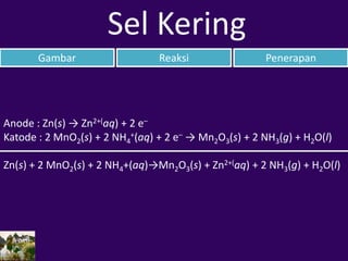 Gambar Reaksi Penerapan
Sel Kering
Anode : Zn(s) → Zn2+(aq) + 2 e–
Katode : 2 MnO2(s) + 2 NH4
+(aq) + 2 e– → Mn2O3(s) + 2 NH3(g) + H2O(l)
Zn(s) + 2 MnO2(s) + 2 NH4+(aq)→Mn2O3(s) + Zn2+(aq) + 2 NH3(g) + H2O(l)
 