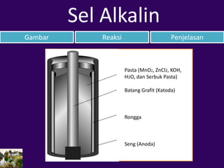 Gambar Reaksi Penjelasan
Sel Alkalin
Pasta (MnO2, ZnCl2, KOH,
H2O, dan Serbuk Pasta)
Batang Grafit (Katoda)
Rongga
Seng (Anoda)
 
