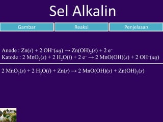 Gambar Reaksi Penjelasan
Sel Alkalin
Anode : Zn(s) + 2 OH–(aq) → Zn(OH)2(s) + 2 e–
Katode : 2 MnO2(s) + 2 H2O(l) + 2 e– → 2 MnO(OH)(s) + 2 OH–(aq)
2 MnO2(s) + 2 H2O(l) + Zn(s) → 2 MnO(OH)(s) + Zn(OH)2(s)
 