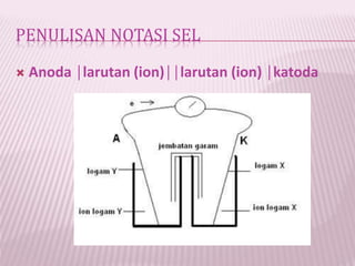PENULISAN NOTASI SEL
 Anoda │larutan (ion)││larutan (ion) │katoda
 