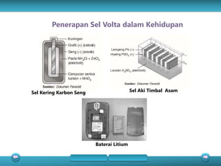 Sel Kering Karbon Seng Sel Aki Timbal Asam
Baterai Litium
Penerapan Sel Volta dalam Kehidupan
 