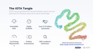 The IOTA Tangle
IOTA has engineered a decentralized, open-source
protocol for feeless data and value exchange
Highly
Scalable
Feeless
Transactions
Immutable
Data
Low Energy
Requirement
s
Watch the network activity live
https://graph.comnet.manapotion.io/
Over $175 billion
transacted
280+ academic
references
 