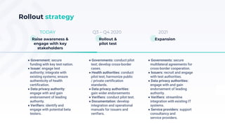 2021Q3 – Q4 2020TODAY
Rollout strategy
● Government: secure
funding with key test nation.
● Issuer: engage test
authority;...