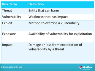 Risk Term Definition
Threat Entity that can harm
Vulnerability Weakness that has impact
Exploit Method to exercise a vulnerability
Exposure Availability of vulnerability for exploitation
Impact Damage or loss from exploitation of
vulnerability by a threat
 