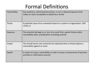 Formal Definitions
Vulnerability Any weakness, administrative process, or act or physical exposure that
makes an asset susceptible to exploit by a threat
Threat A potential cause of an unwanted impact to a system or organization. (ISO
13335-1)
Exposure The potential damage to or loss of an asset from a given threat and/or
vulnerability after consideration of existing controls
Impact The overall (worst case scenario) loss expected when a threat exploits a
vulnerability against an asset
Exploit A means of using a vulnerability in order to cause a compromise of business
activities or information security
 