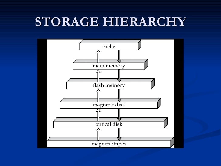 overview of physical storage media