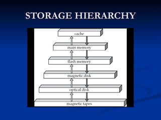 STORAGE HIERARCHY 