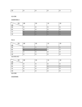 10             0    0    0    0


A1=CAB

SEMÁFORO 2

          CD   00   01   11   10
AB
00             0    0    0    0
01             0    0    0    0
11             1    1    1    1
10             1    1    1    1


R2=A

          CD   00   01   11   10
AB
00             1    1    1    1
01             1    1    0    0
11             0    0    0    0
10             0    0    0    0
V2=A’B’+A’C’

          CD   00   01   11   10
AB
00             0    0    0    0
01             0    0    1    1
11             0    0    0    0
10             0    0    0    0
A2=A’BC

DIAGRAMA
 