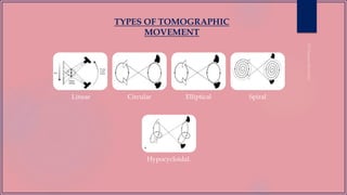 TYPES OF TOMOGRAPHIC
MOVEMENT
Linear Circular Elliptical Spiral
Hypocycloidal.
 