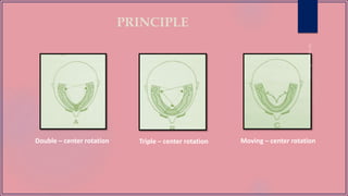 PRINCIPLE
Double – center rotation Triple – center rotation Moving – center rotation
 