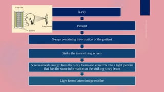 X-ray
Patient
X-rays containing information of the patient
Strike the intensifying screen
Screen absorb energy from the x-ray beam and converts it to a light pattern
that has the same information as the striking x-ray beam
Light forms latent image on film
 