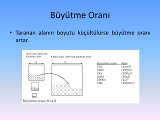 Büyütme Oranı
• Taranan alanın boyutu küçültülürse büyütme oranı
artar.
 