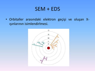 SEM + EDS
• Orbitaller arasındaki elektron geçişi ve oluşan X-
ışınlarının isimlendirlmesi.
 
