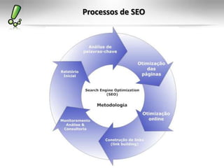 Processos de SEO
 