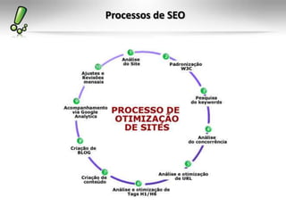 Processos de SEO
 