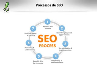Processos de SEO
 