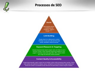 Processos de SEO
 