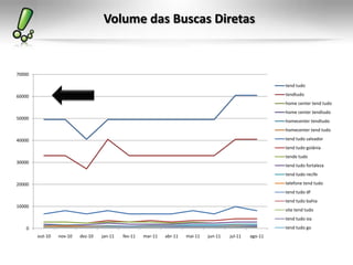 Volume das Buscas Diretas
0
10000
20000
30000
40000
50000
60000
70000
out-10 nov-10 dez-10 jan-11 fev-11 mar-11 abr-11 mai-11 jun-11 jul-11 ago-11
tend tudo
tendtudo
home center tend tudo
home center tendtudo
homecenter tendtudo
homecenter tend tudo
tend tudo salvador
tend tudo goiânia
tende tudo
tend tudo fortaleza
tend tudo recife
telefone tend tudo
tend tudo df
tend tudo bahia
site tend tudo
tend tudo sia
tend tudo go
 