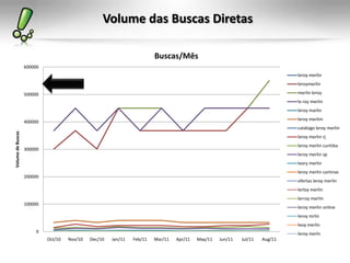 Volume das Buscas Diretas
0
100000
200000
300000
400000
500000
600000
Oct/10 Nov/10 Dec/10 Jan/11 Feb/11 Mar/11 Apr/11 May/11 Jun/11 Jul/11 Aug/11
VolumedeBuscas
Buscas/Mês
leroy merlin
leroymerlin
merlin leroy
le roy merlin
leroy marlin
leroy merlim
catálogo leroy merlin
leroy merlin rj
leroy merlin curitiba
leroy merlin sp
leory merlin
leroy merlin cortinas
ofertas leroy merlin
lerloy merlin
lerroy merlin
leroy merlin online
leroy mrlin
leoy merlin
leroy merln
 