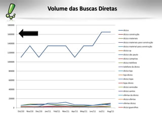 Volume das Buscas Diretas
0
20000
40000
60000
80000
100000
120000
140000
160000
180000
Oct/10 Nov/10 Dec/10 Jan/11 Feb/11 Mar/11 Apr/11 May/11 Jun/11 Jul/11 Aug/11
dicico
dicico construção
dicico materiais
dicico materiais para construção
dicico material para construção
dicico sp
dicico são paulo
dicico campinas
dicico telefone
telefone da dicico
dicico loja
loja dicico
dicico lojas
lojas dicico
dicico sorocaba
dicico santos
ofertas da dicico
dicico ofertas
ofertas dicico
dicico guarulhos
 