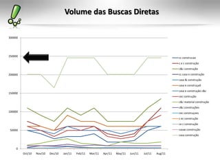 Volume das Buscas Diretas
0
50000
100000
150000
200000
250000
300000
Oct/10 Nov/10 Dec/10 Jan/11 Feb/11 Mar/11 Apr/11 May/11 Jun/11 Jul/11 Aug/11
cc construcao
c e c construção
c&c construção
cc casa e construção
casa & construção
casa e construçaõ
casa e construção c&c
cec contrução
c&c material construção
c&c construções
cec construçoes
c ec construção
ce c construção
casae construção
casa construção
 
