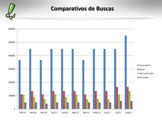 Comparativos de Buscas
0
100000
200000
300000
400000
500000
600000
Oct/10 Nov/10 Dec/10 Jan/11 Feb/11 Mar/11 Apr/11 May/11 Jun/11 Jul/11 Aug/11
leroy merlin
dicico
c&c construção
tend tudo
 