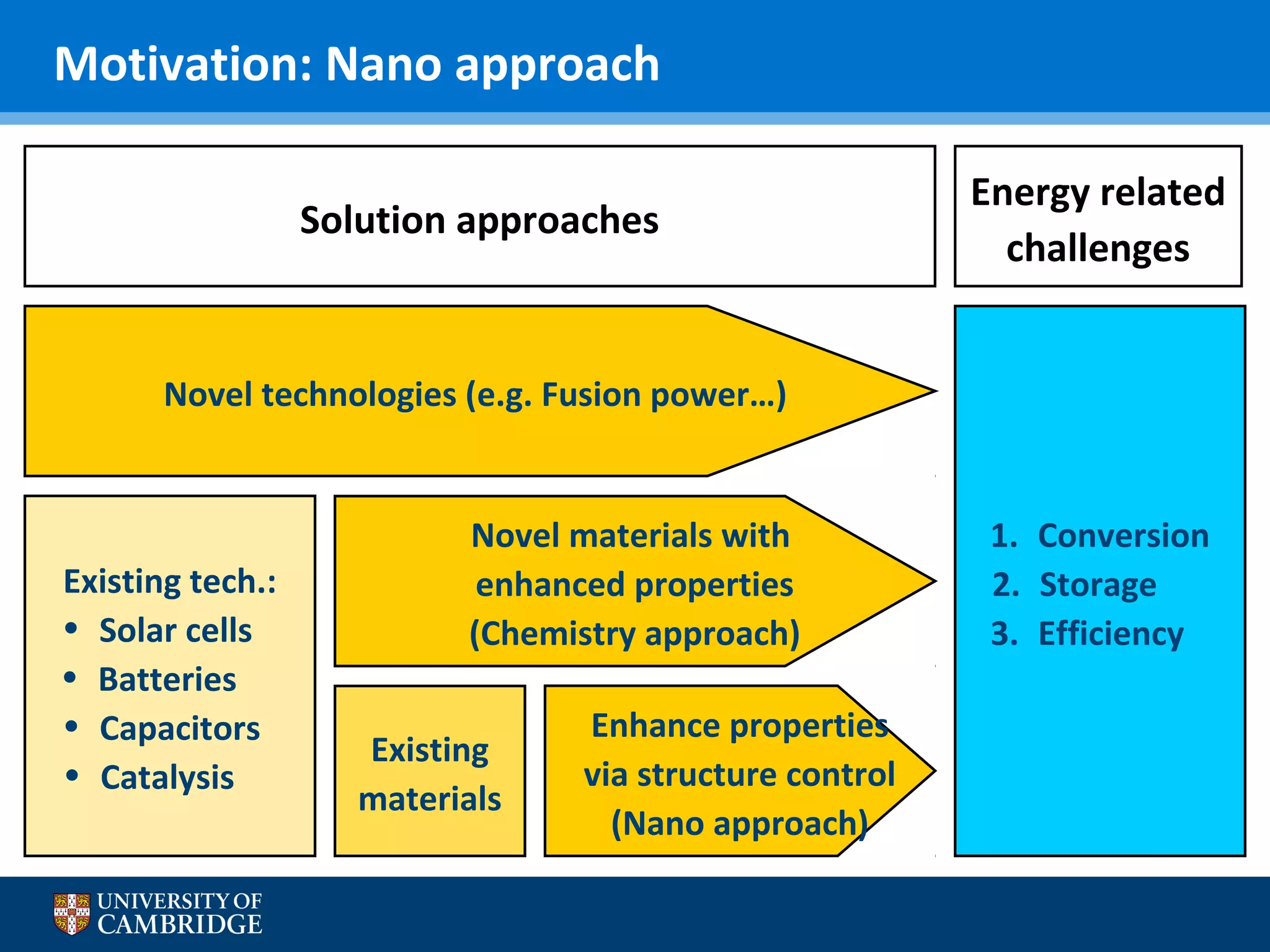 Motivation: Nano approach
Solution approaches

Energy related
challenges

Novel technologies (e.g. Fusion power…)

Existing tech.:
• Solar cells
• Batteries
• Capacitors
• Catalysis

Novel materials with
enhanced properties
(Chemistry approach)
Existing
materials

Enhance properties
via structure control
(Nano approach)

1. Conversion
2. Storage
3. Efficiency

 