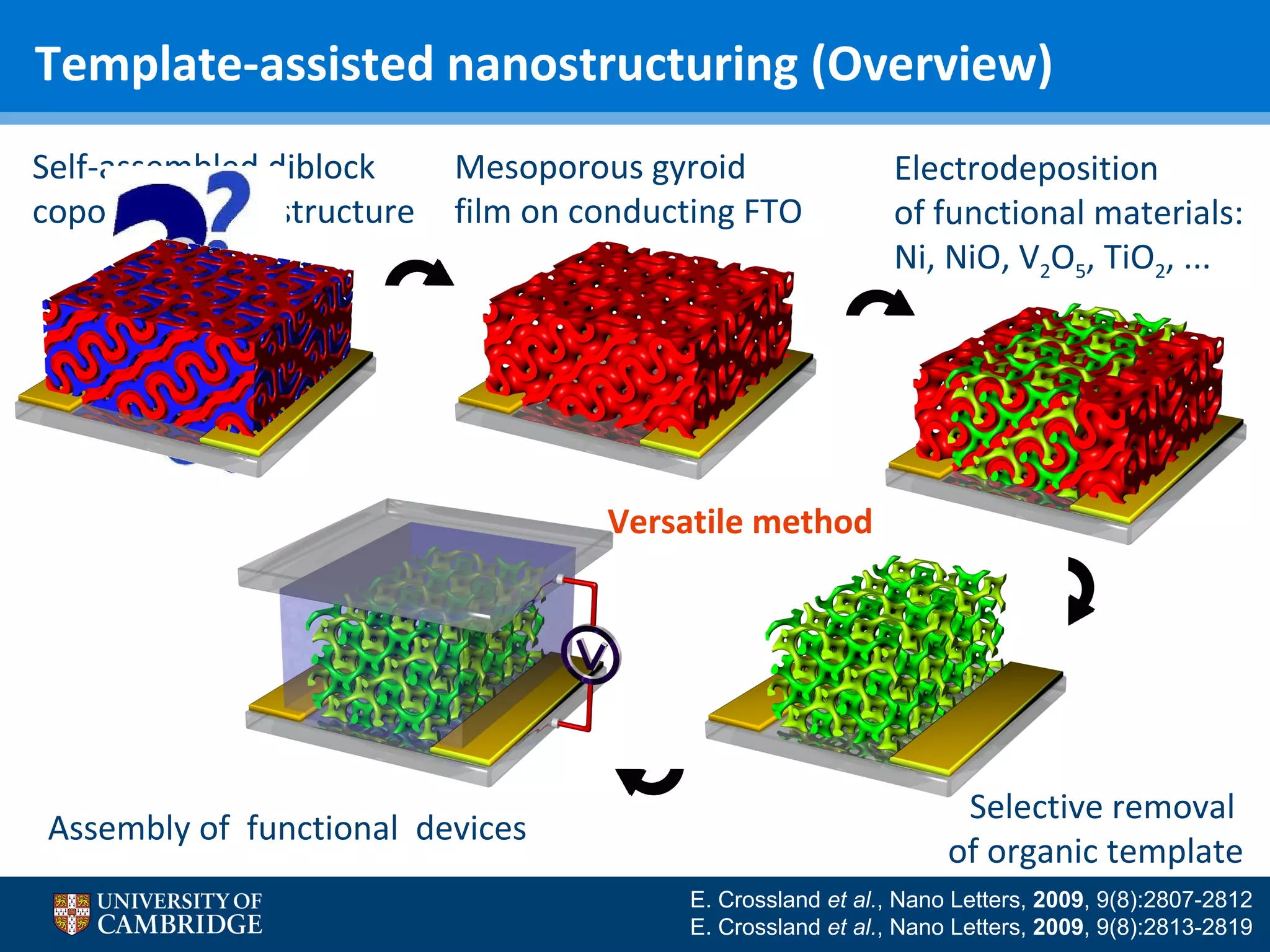 Template-assisted nanostructuring (Overview)
Self-assembled diblock
copolymer nanostructure

Mesoporous gyroid
film on conducting FTO

Electrodeposition
of functional materials:
Ni, NiO, V2O5, TiO2, ...

Versatile method

Assembly of functional devices

Selective removal
of organic template
E. Crossland et al., Nano Letters, 2009, 9(8):2807-2812
E. Crossland et al., Nano Letters, 2009, 9(8):2813-2819

 