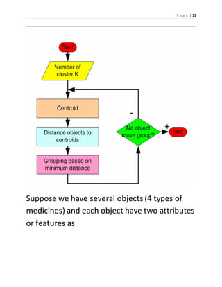 P a g e | 15 
Suppose we have several objects (4 types of 
medicines) and each object have two attributes 
or features as 
 