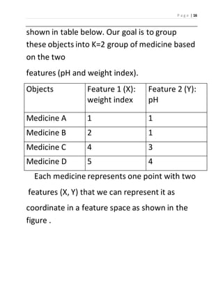 P a g e | 16 
shown in table below. Our goal is to group 
these objects into K=2 group of medicine based 
on the two 
features (pH and weight index). 
Objects Feature 1 (X): 
weight index 
Feature 2 (Y): 
pH 
Medicine A 1 1 
Medicine B 2 1 
Medicine C 4 3 
Medicine D 5 4 
Each medicine represents one point with two 
features (X, Y) that we can represent it as 
coordinate in a feature space as shown in the 
figure . 
 