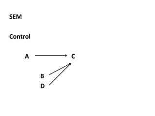 SEM
Control
A C
B
D
 
