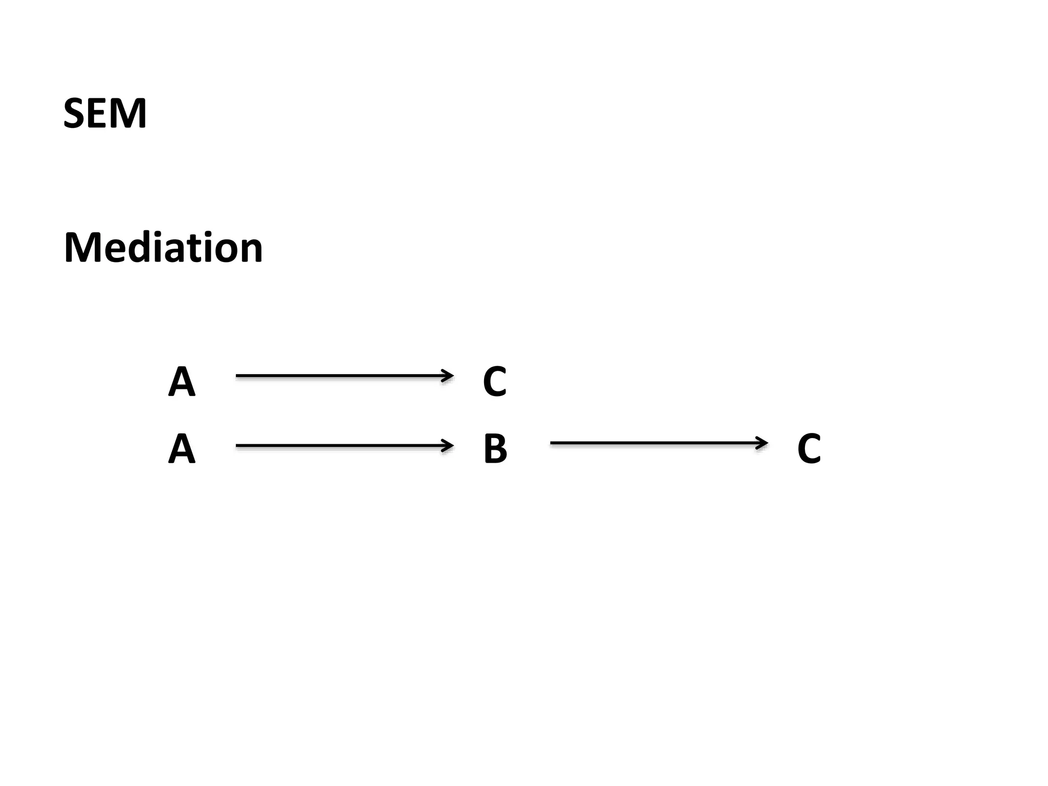 SEM
Mediation
A C
A B C
 