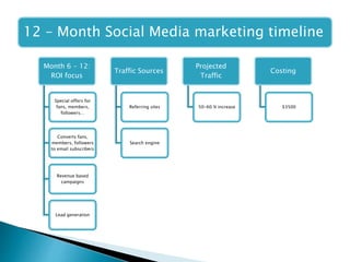 12 – Month Social Media marketing timeline
Month 6 - 12:
ROI focus
Special offers for
fans, members,
followers…
Converts fans,
members, followers
to email subscribers
Revenue based
campaigns
Lead generation
Traffic Sources
Referring sites
Search engine
Projected
Traffic
50-60 % increase
Costing
$3500
 