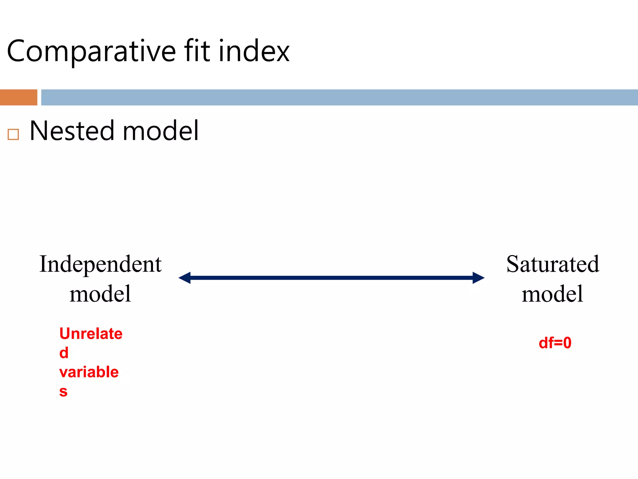 Comparative fit index
 Nested model
Independent
model
Saturated
model
Unrelate
d
variable
s
df=0
 