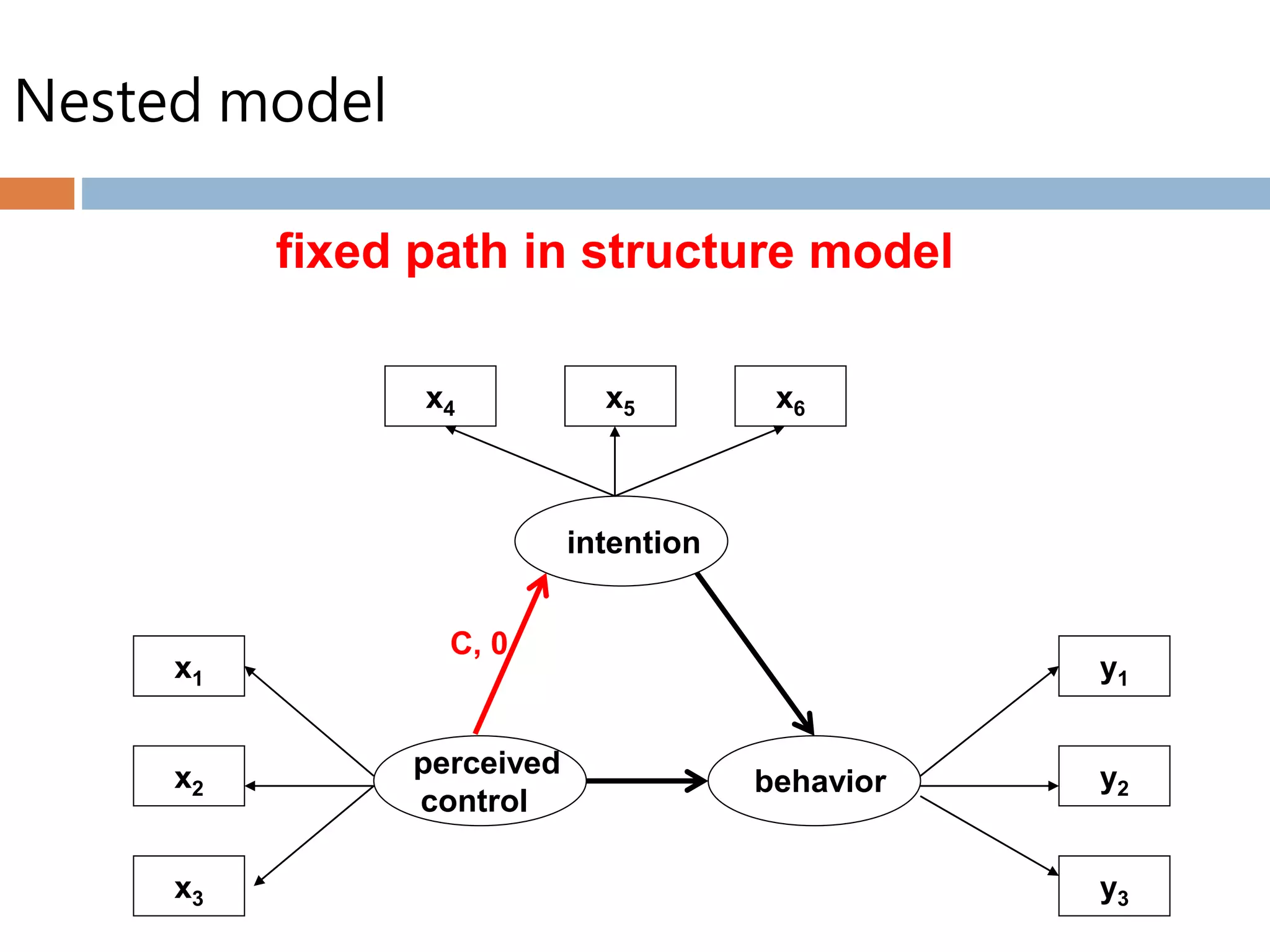Nested model
fixed path in structure model
x1
x2
x3
perceived
control
behavior
y1
y2
y3
x4 x5 x6
intention
C, 0
 