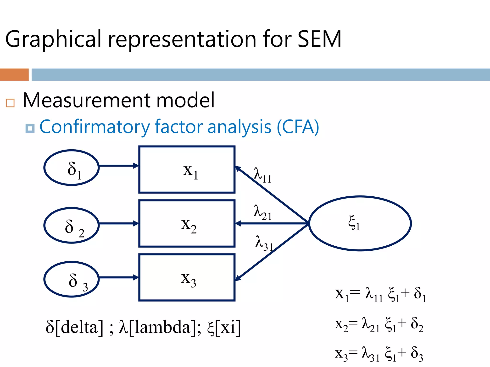 Graphical representation for SEM
 Measurement model
 Confirmatory factor analysis (CFA)
x1
x3
x2
δ1
δ 2
δ 3
ξ1
λ11
λ21
λ31
δ[delta] ; λ[lambda]; ξ[xi]
x1= λ11 ξ1+ δ1
x2= λ21 ξ1+ δ2
x3= λ31 ξ1+ δ3
 