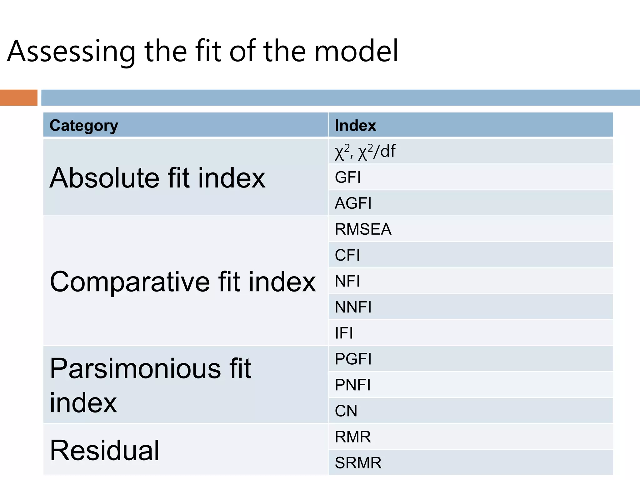 Assessing the fit of the model
Category Index
Absolute fit index
χ2, χ2/df
GFI
AGFI
Comparative fit index
RMSEA
CFI
NFI
NNFI
IFI
Parsimonious fit
index
PGFI
PNFI
CN
Residual
RMR
SRMR
 