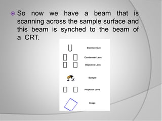  So now we have a beam that is
scanning across the sample surface and
this beam is synched to the beam of
a CRT.
 