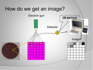 How do we get an image?
156 electrons!
Image
Detector
Electron gun
288 electrons!
 