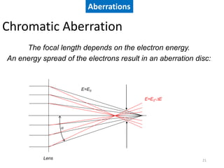 21
Aberrations
The focal length depends on the electron energy.
An energy spread of the electrons result in an aberration disc:
Lens
a
E=E0
E=E0-DE
Chromatic Aberration
 