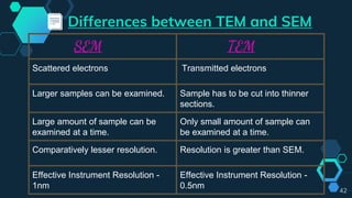 Differences between TEM and SEM
SEM TEM
Scattered electrons Transmitted electrons
Larger samples can be examined. Sample has to be cut into thinner
sections.
Large amount of sample can be
examined at a time.
Only small amount of sample can
be examined at a time.
Comparatively lesser resolution. Resolution is greater than SEM.
Effective Instrument Resolution -
1nm
Effective Instrument Resolution -
0.5nm 42
 