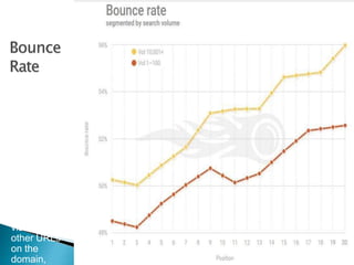 The
Bounce
Rate
measures
the
percentage
of users
who only
click on the
URL from
Google’s
search
results,
without
visiting any
other URLs
on the
domain,
 